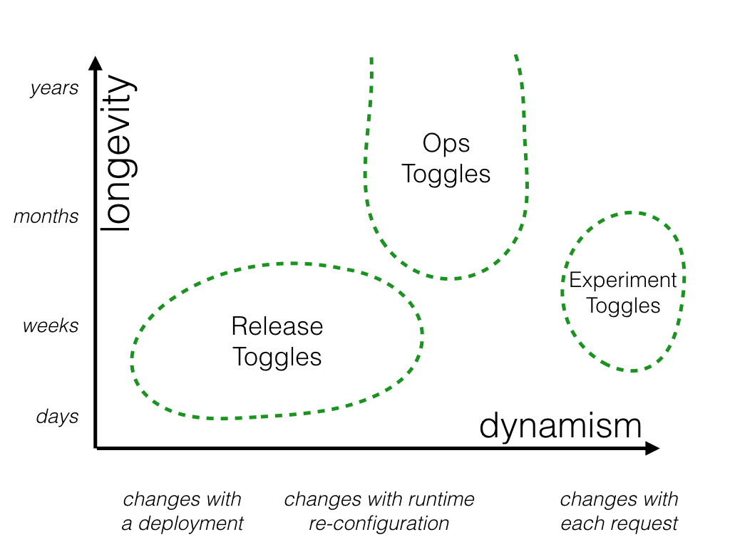 Types of Feature Toggles