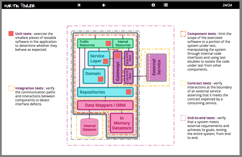 Testing Strategies in a Microservice Architecture