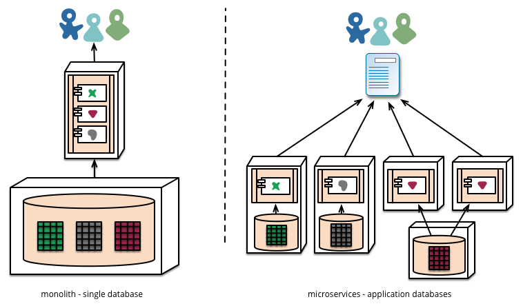 Polyglot Persistence