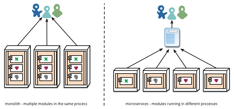 Figure 6: Module deployment often differs