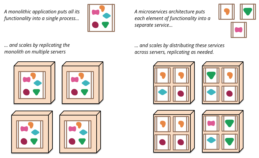 Figure 1: Monoliths and Microservices