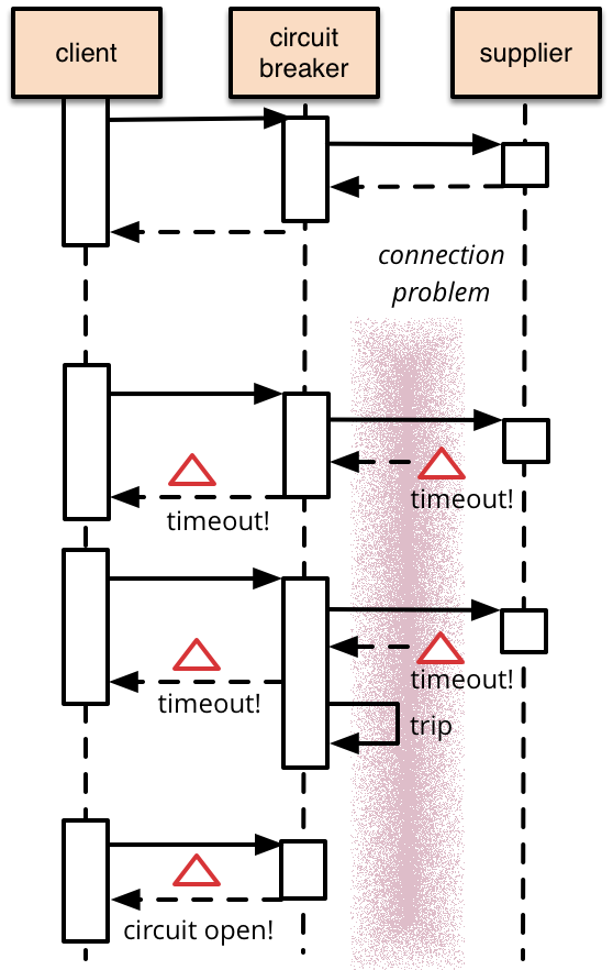 NetflixのHystrixにも使われるCircuit Breaker patternを調べてみた