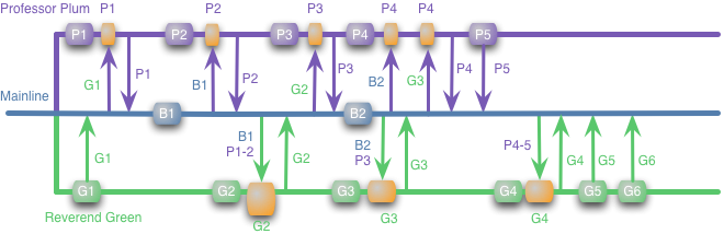 DVCS+mainline with CI