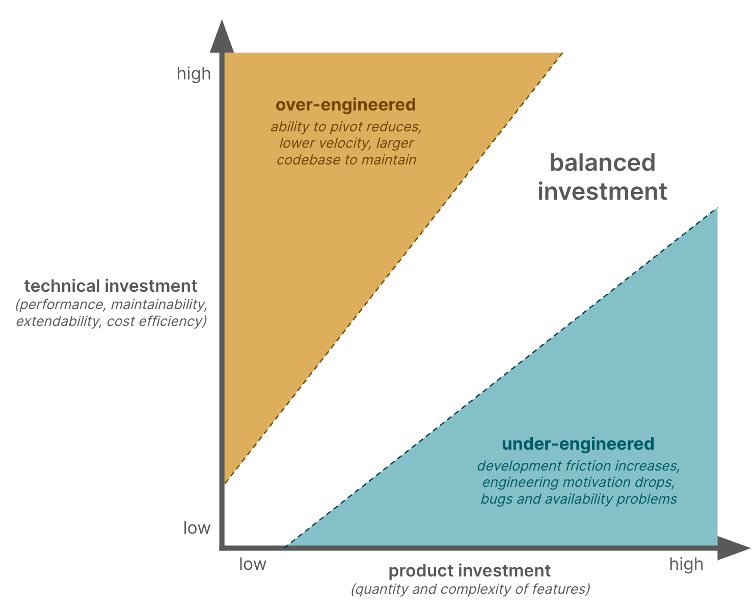 balanced investment | jrdhub | Bottleneck #03: Product v Engineering | https://jrdhub.com