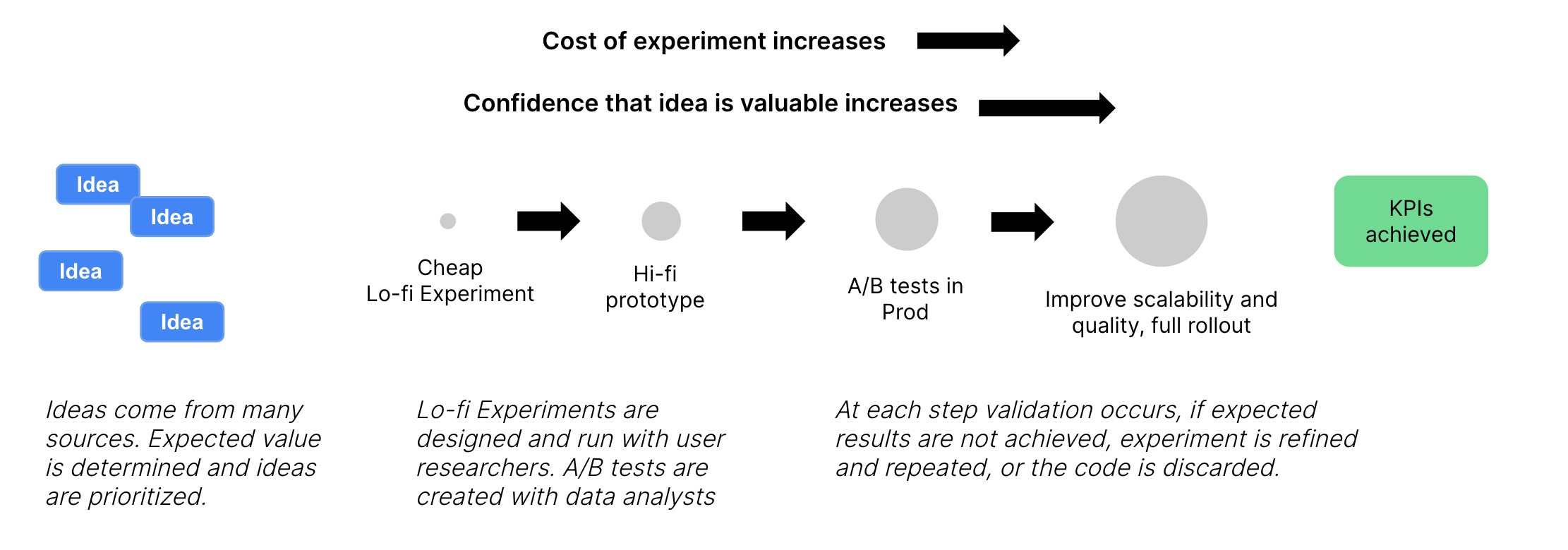 etsy experiment validation | jrdhub | Introducing a product delivery culture at Etsy | https://jrdhub.com