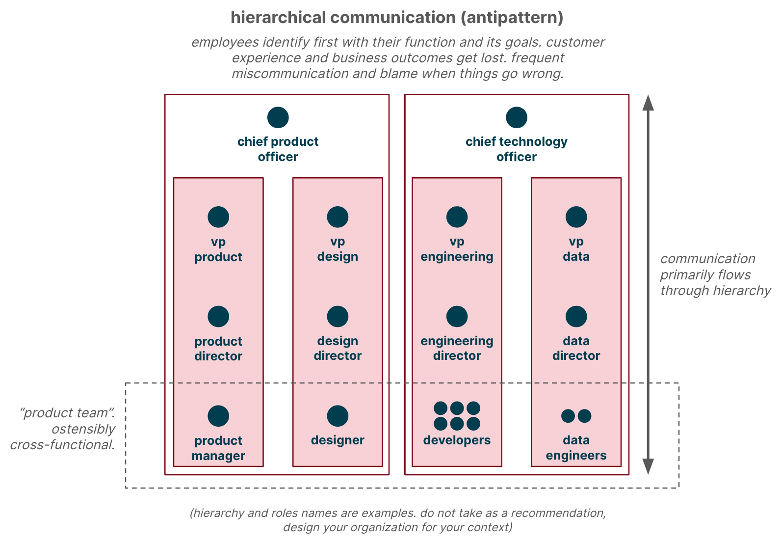 hierarchical communication | jrdhub | Bottleneck #03: Product v Engineering | https://jrdhub.com