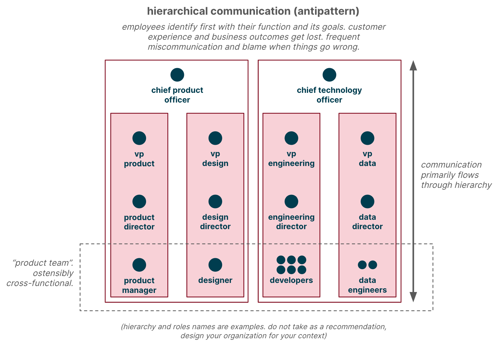 hierarchical-communication.png