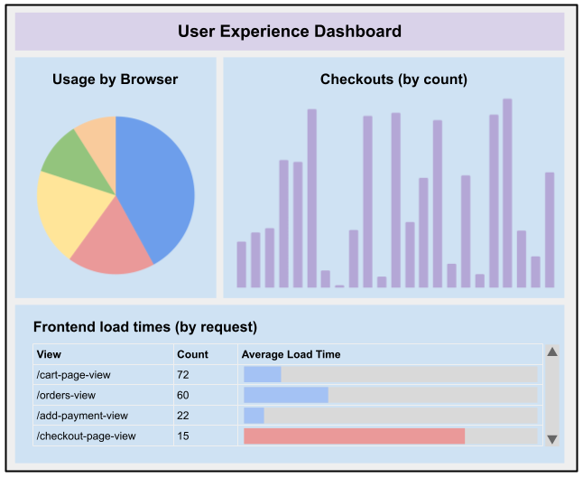 user experience dashboard | jrdhub | Bottleneck #05: Resilience and Observability | https://jrdhub.com