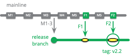 https://martinfowler.com/articles/branching-patterns/apply-to-mainline.png