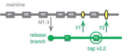 https://martinfowler.com/articles/branching-patterns/apply-to-release.png