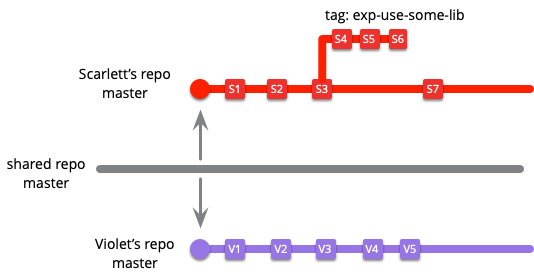 git create branch from tag