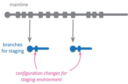 https://martinfowler.com/articles/branching-patterns/environment-branch.png