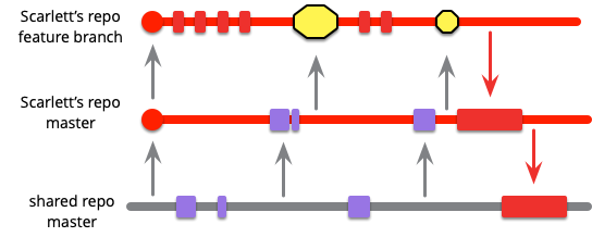 https://martinfowler.com/articles/branching-patterns/fb-integrate.png