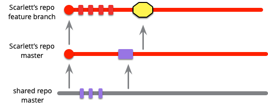 https://martinfowler.com/articles/branching-patterns/fb-pull.png