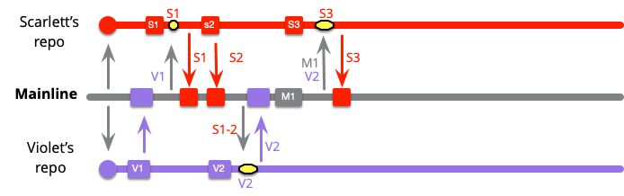 https://martinfowler.com/articles/branching-patterns/high-freq-M1S3.png