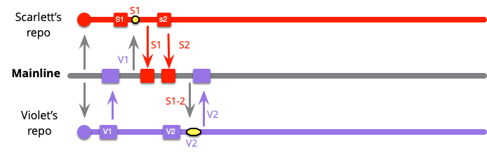 https://martinfowler.com/articles/branching-patterns/high-freq-V2S2.png