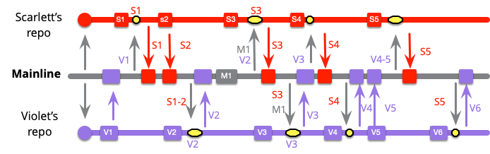 https://martinfowler.com/articles/branching-patterns/high-freq-V6.png