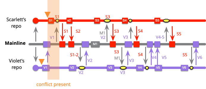 https://martinfowler.com/articles/branching-patterns/high-freq-conflict.png