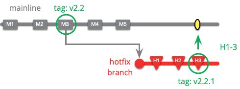 https://martinfowler.com/articles/branching-patterns/hotfix-branch.png