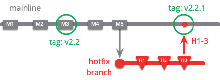 https://martinfowler.com/articles/branching-patterns/hotfix-on-mainline.png