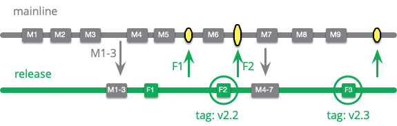 https://martinfowler.com/articles/branching-patterns/long-running-release.png