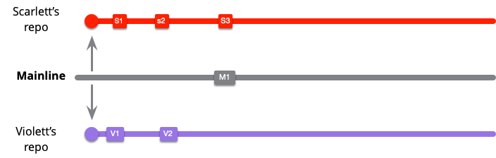 https://martinfowler.com/articles/branching-patterns/low-freq-M1.png