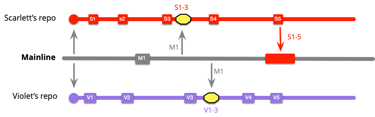 Patterns for Managing Source Code Branches