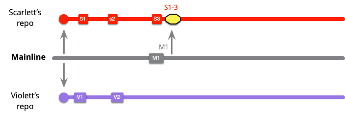 https://martinfowler.com/articles/branching-patterns/low-freq-SM.png