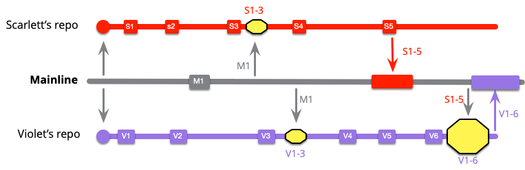 https://martinfowler.com/articles/branching-patterns/low-freq-V-push.png