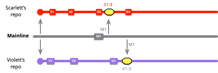 https://martinfowler.com/articles/branching-patterns/low-freq-VM.png