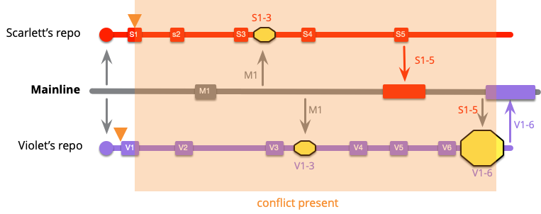 https://martinfowler.com/articles/branching-patterns/low-freq-conflict.png