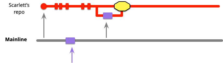 https://martinfowler.com/articles/branching-patterns/mainline-integration-fuse.png