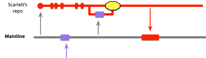 https://martinfowler.com/articles/branching-patterns/mainline-integration-integrate.png