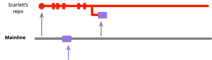 https://martinfowler.com/articles/branching-patterns/mainline-integration-pull.png