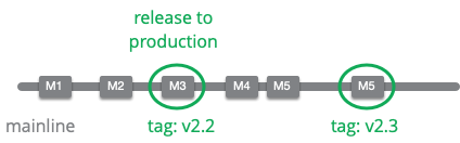 https://martinfowler.com/articles/branching-patterns/mainline-release.png