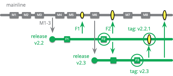 https://martinfowler.com/articles/branching-patterns/multi-release.png