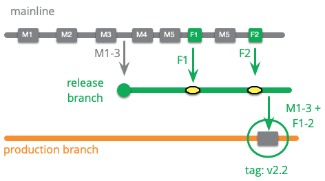 branching and merging