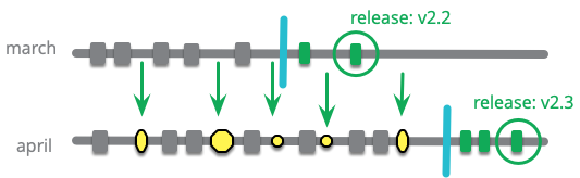 https://martinfowler.com/articles/branching-patterns/release-train-future.png