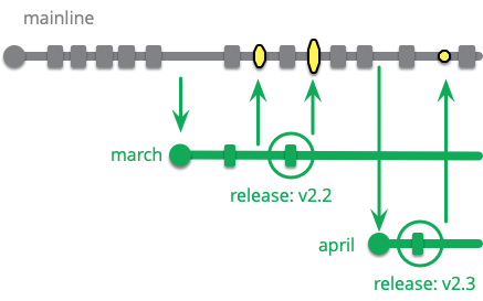 https://martinfowler.com/articles/branching-patterns/release-train-mainline.png