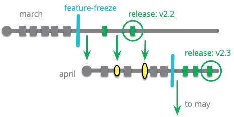 https://martinfowler.com/articles/branching-patterns/release-train-multi.png