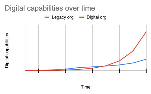 digital capabilities over time