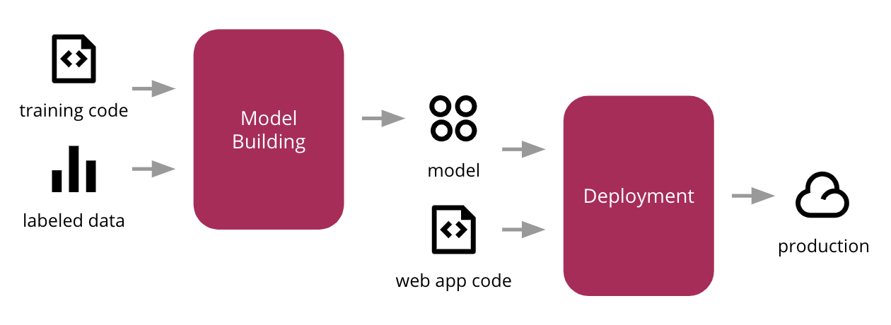 Continuous Delivery for Machine Learning