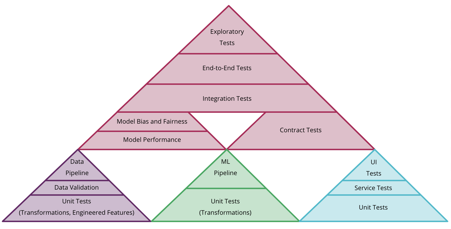 Testing Overview