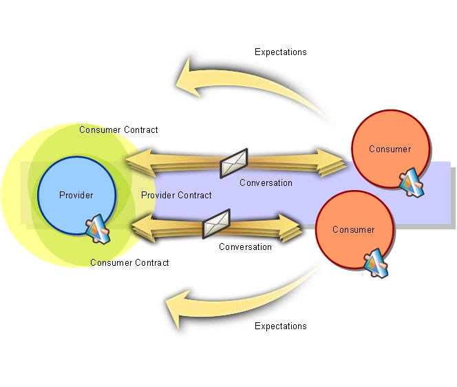 What are various forms of consumer exploitation?