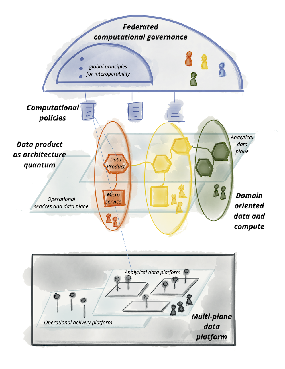 What are the four principles of data mesh?