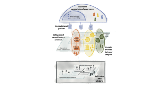 Data Mesh Principles: 4 Core Pillars & Logical Architecture