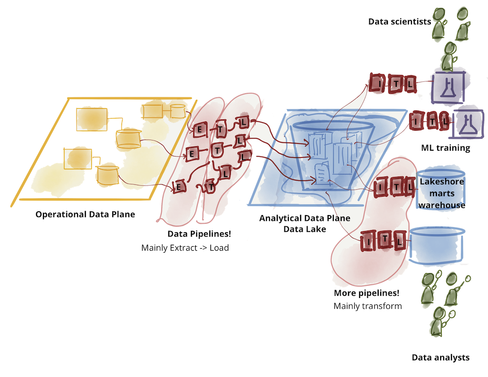 Data mesh concept and principles