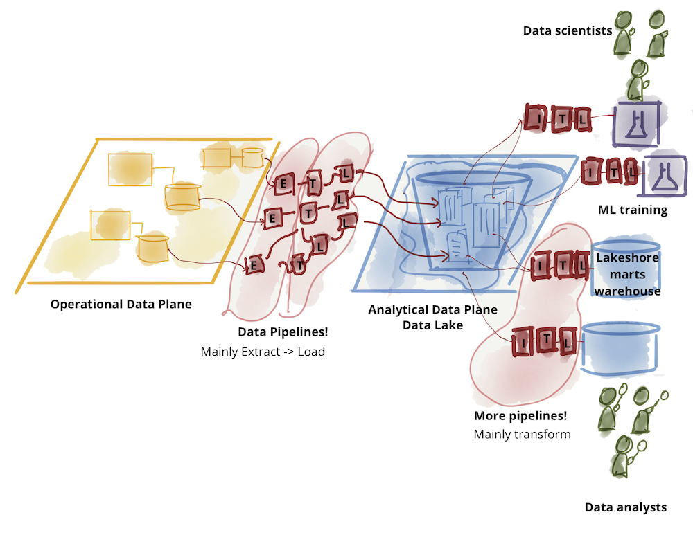 Establishing Data Mesh architectural pattern with Domains and