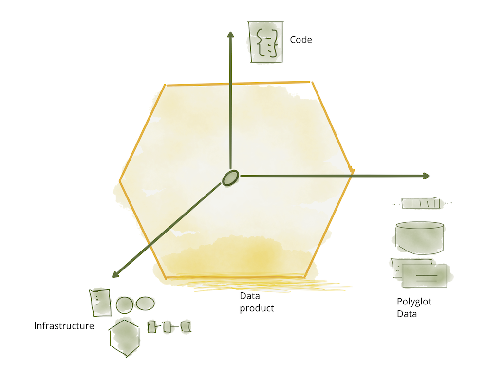 Data Mesh Principles: 4 Core Pillars & Logical Architecture