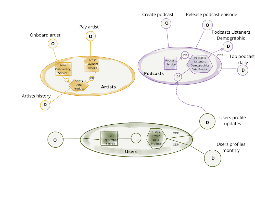 Data Mesh: Topologies and domain granularity